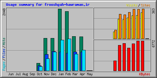 Usage summary for frooshgah-hawraman.ir